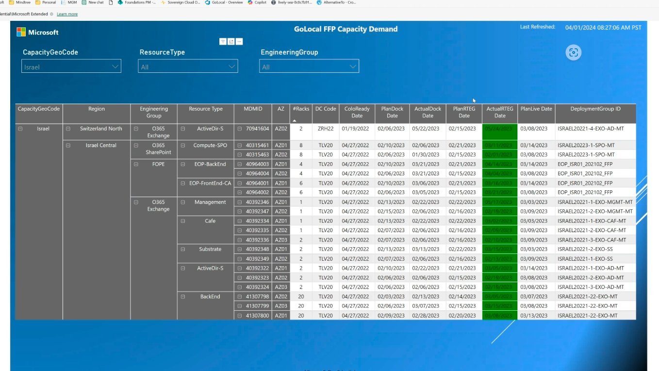 FFP Capacity Demand Israel