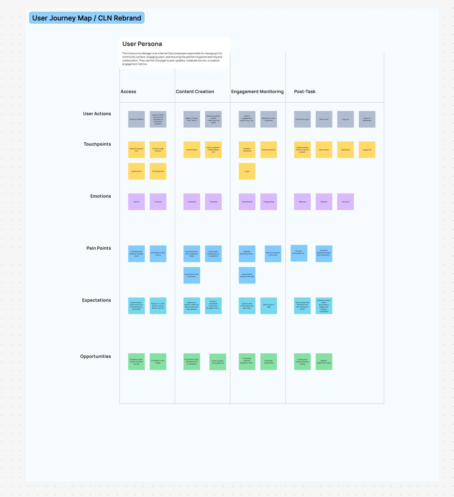 CLN User Journey Map